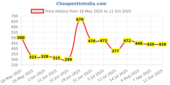 flipkart.com kd creation BKACK JULA KD Swings kd creation Price History Graph from 18 May 2025 to 11 Oct 2025