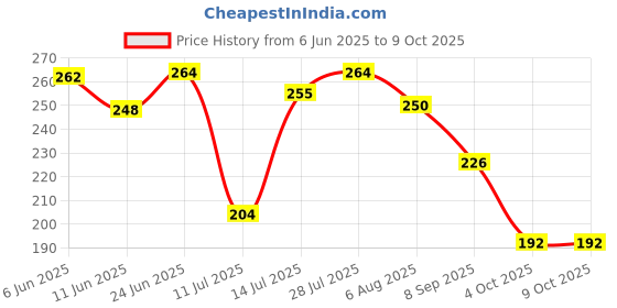 flipkart.com kd creation Cotton Baby Bed Sized Bedding Set kd creation Price History Graph from 6 Jun 2025 to 9 Oct 2025