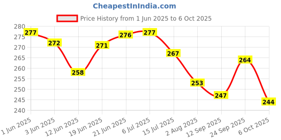 flipkart.com kd creation Cotton Baby Bed Sized Bedding Set kd creation Price History Graph from 1 Jun 2025 to 6 Oct 2025