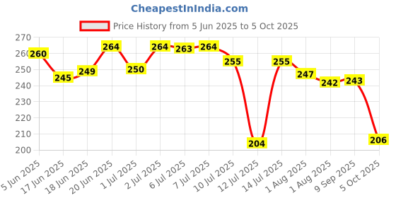 flipkart.com kd creation Cotton Baby Bed Sized Bedding Set kd creation Price History Graph from 5 Jun 2025 to 5 Oct 2025