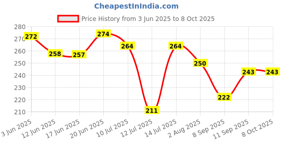 flipkart.com kd creation Cotton Baby Bed Sized Bedding Set kd creation Price History Graph from 3 Jun 2025 to 7 Oct 2025