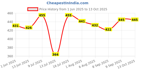 flipkart.com kd creation Cotton Baby Bed Sized Bedding Set kd creation Price History Graph from 1 Jun 2025 to 13 Oct 2025