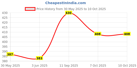 flipkart.com kd creation Cotton Baby Bed Sized Bedding Set kd creation Price History Graph from 30 May 2025 to 7 Oct 2025