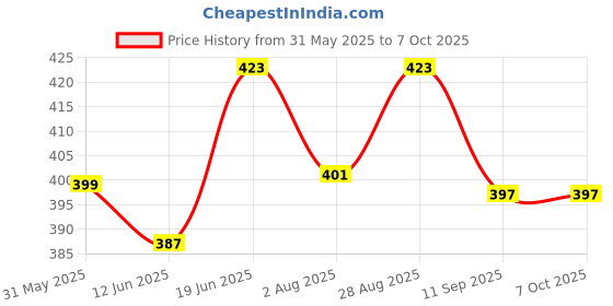 flipkart.com kd creation Cotton Baby Bed Sized Bedding Set kd creation Price History Graph from 31 May 2025 to 7 Oct 2025