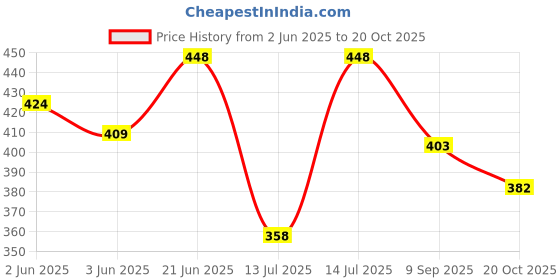 flipkart.com kd creation Cotton Baby Bed Sized Bedding Set kd creation Price History Graph from 2 Jun 2025 to 20 Oct 2025