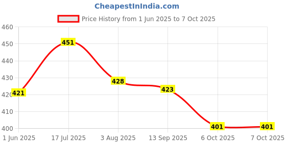 flipkart.com kd creation Cotton Baby Bed Sized Bedding Set kd creation Price History Graph from 1 Jun 2025 to 7 Oct 2025