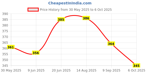 flipkart.com kd creation Cotton Baby Bed Sized Bedding Set kd creation Price History Graph from 30 May 2025 to 6 Oct 2025