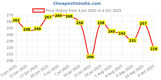 flipkart.com kd creation Cotton Baby Bed Sized Bedding Set kd creation Price History Graph from 3 Jun 2025 to 4 Oct 2025