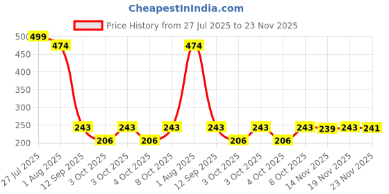 flipkart.com kd creation Cotton Baby Bed Sized Bedding Set kd creation Price History Graph from 27 Jul 2025 to 19 Nov 2025