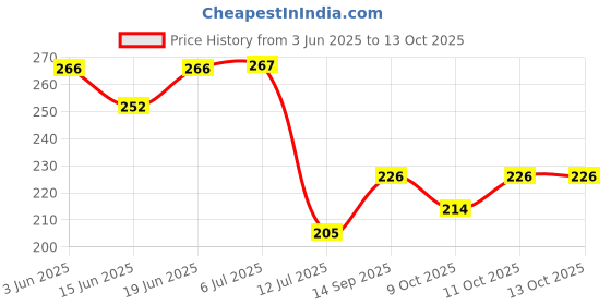 flipkart.com kd creation Cotton Baby Bed Sized Bedding Set kd creation Price History Graph from 3 Jun 2025 to 13 Oct 2025