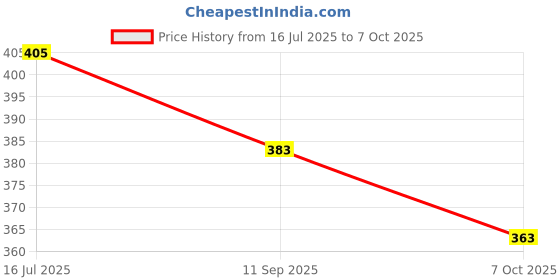 flipkart.com kd creation Cotton Baby Bed Sized Bedding Set kd creation Price History Graph from 16 Jul 2025 to 7 Oct 2025