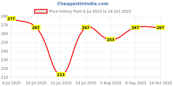 flipkart.com kd creation Cotton Baby Bed Sized Bedding Set kd creation Price History Graph from 6 Jul 2025 to 13 Oct 2025