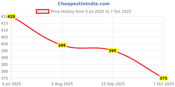 flipkart.com kd creation Cotton Baby Bed Sized Bedding Set kd creation Price History Graph from 5 Jul 2025 to 7 Oct 2025