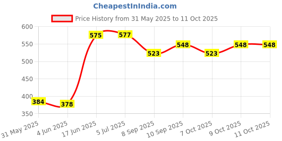 flipkart.com kd creation Cotton big -2 SIZE Swing for Kids Baby's Children Folding 1-6 YEARS Swings kd creation Price History Graph from 31 May 2025 to 11 Oct 2025