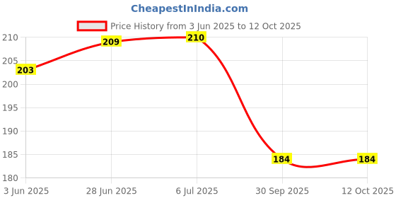 flipkart.com kd creation Cotton Floral Cushion Pack of 1 kd creation Price History Graph from 3 Jun 2025 to 11 Oct 2025