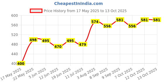 flipkart.com kd creation Cotton Swing Chair For Kids Baby's Children Folding & Washable 1-6 Years Swings Bouncer kd creation Price History Graph from 17 May 2025 to 12 Oct 2025