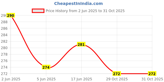 flipkart.com kd creation Cotton Swing for Kids Baby 1-3 Years (multi colour} COTTEN SWING BABY SWING kd creation Price History Graph from 2 Jun 2025 to 30 Oct 2025