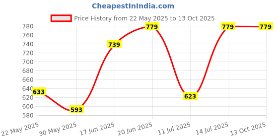 flipkart.com kd creation Cotton Swing for Kids Baby 1-5 Years (multi colour} Swings kd creation Price History Graph from 22 May 2025 to 13 Oct 2025