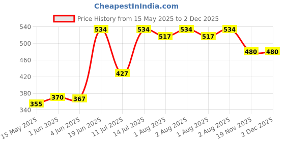flipkart.com kd creation Cotton Swing for Kids Baby's Children 1-3 years Swings kd creation Price History Graph from 15 May 2025 to 2 Dec 2025
