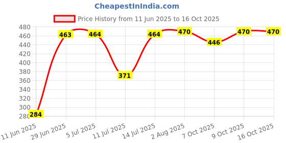 flipkart.com kd creation Cotton Swing for Kids Baby's Children Folding and Washable 1-3 Years small Swings kd creation Price History Graph from 11 Jun 2025 to 16 Oct 2025