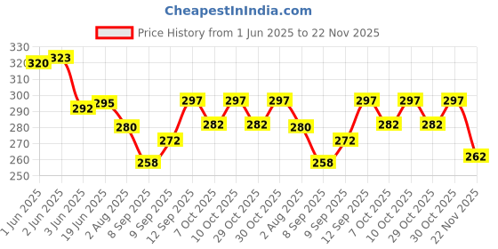 flipkart.com kd creation Cotton Swing for Kids Baby's Children Folding and Washable 1-3 Years SWING RED -1 kd creation Price History Graph from 1 Jun 2025 to 22 Nov 2025