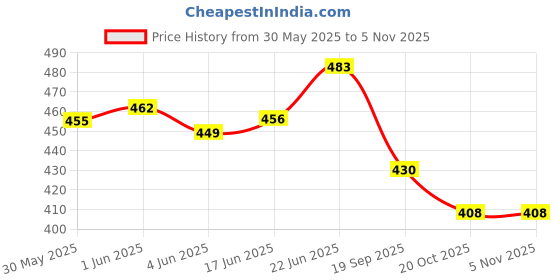 flipkart.com kd creation Cotton Swing for Kids Baby's Children Folding and Washable 1-3 Years swing swing pink line kd creation Price History Graph from 30 May 2025 to 3 Nov 2025