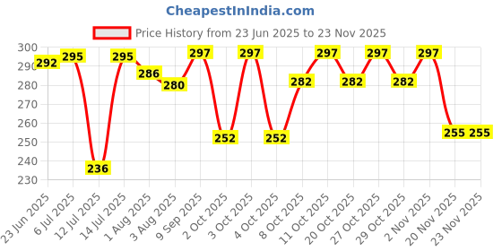 flipkart.com kd creation Cotton Swing for Kids Baby's Children Folding and Washable 1-3 Years swing swing pink line kd creation Price History Graph from 23 Jun 2025 to 23 Nov 2025
