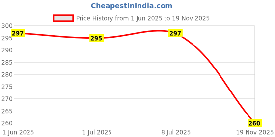 flipkart.com kd creation Cotton Swing for Kids Baby's Children Folding and Washable 1-3 Years swing swing pink line kd creation Price History Graph from 1 Jun 2025 to 19 Nov 2025