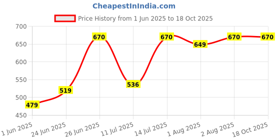 flipkart.com kd creation Cotton Swing for Kids Baby's Children Folding and Washable 1-3 Years Swings kd creation Price History Graph from 1 Jun 2025 to 18 Oct 2025