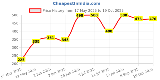 flipkart.com kd creation Cotton Swing for Kids Baby's Children Folding and Washable 1-3Years Swings Swings kd creation Price History Graph from 17 May 2025 to 18 Oct 2025