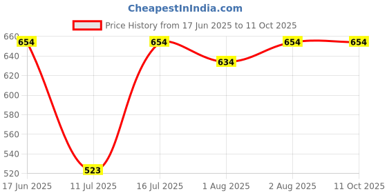 flipkart.com kd creation Cotton Swing for Kids Baby's Children Folding and Washable 1-4 Years Swings kd creation Price History Graph from 17 Jun 2025 to 11 Oct 2025