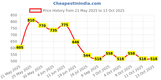flipkart.com kd creation Cotton Swing for Kids Baby's Children Folding and Washable 1-5 Years kd creation Price History Graph from 21 May 2025 to 13 Oct 2025