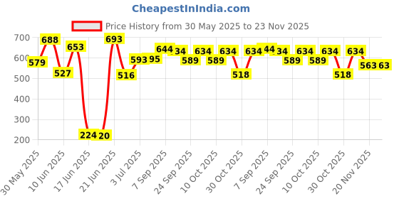 flipkart.com kd creation Cotton Swing for Kids Baby's Children Folding and Washable 1-6 Years kd creation Price History Graph from 30 May 2025 to 23 Nov 2025