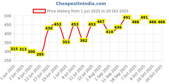 flipkart.com kd creation Cotton Swing for Kids Baby's Children Folding and Washable 1-6 Years Swings kd creation Price History Graph from 1 Jun 2025 to 17 Oct 2025