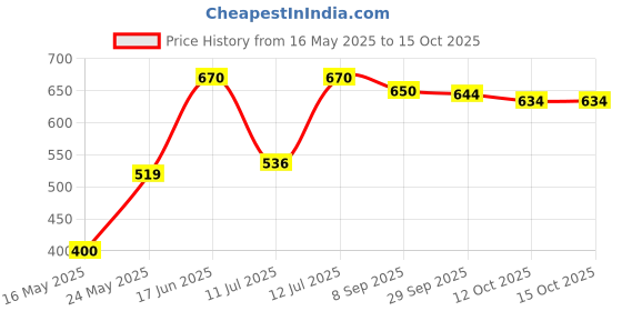 flipkart.com kd creation Cotton Swing for Kids Baby's Children Folding and Washable 1-6 Years Swings kd creation Price History Graph from 16 May 2025 to 14 Oct 2025