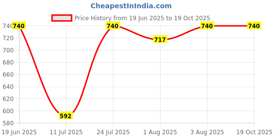 flipkart.com kd creation Cotton Swing for Kids Baby's Children Folding and Washable 1-6 Years Swings kd creation Price History Graph from 19 Jun 2025 to 18 Oct 2025