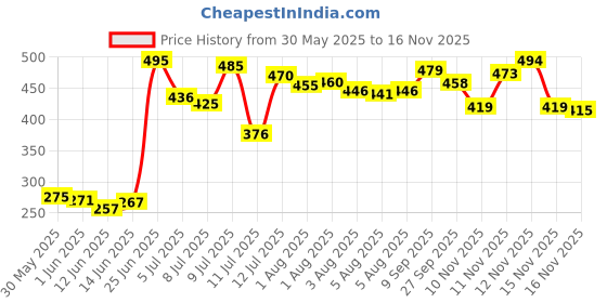 flipkart.com kd creation Cotton Swing for Kids Baby's Children Folding and Washable 1-63Years Swings kd creation Price History Graph from 30 May 2025 to 15 Nov 2025