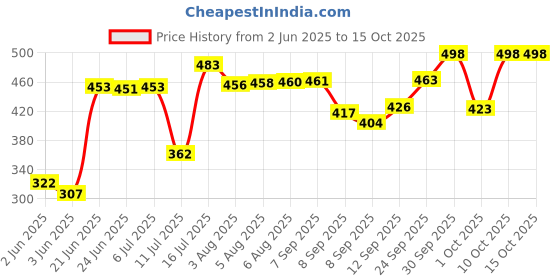 flipkart.com kd creation Cotton Swing for Kids, Chair Jhula for 1-3 Years Swings kd creation Price History Graph from 2 Jun 2025 to 14 Oct 2025