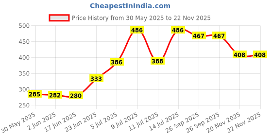 flipkart.com kd creation Cotton Swing for Kids, Chair Jhula for 1-3 Years Swings kd creation Price History Graph from 30 May 2025 to 22 Nov 2025
