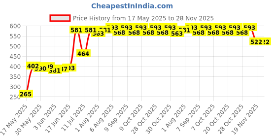 flipkart.com kd creation Cotton Swing for Kids, Chair Jhula for 1-5 Years Bouncer kd creation Price History Graph from 17 May 2025 to 28 Nov 2025