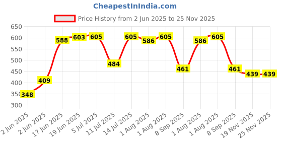 flipkart.com kd creation Cotton Swing for Kids, Chair Jhula for 1-5 Years Bouncer kd creation Price History Graph from 2 Jun 2025 to 24 Nov 2025