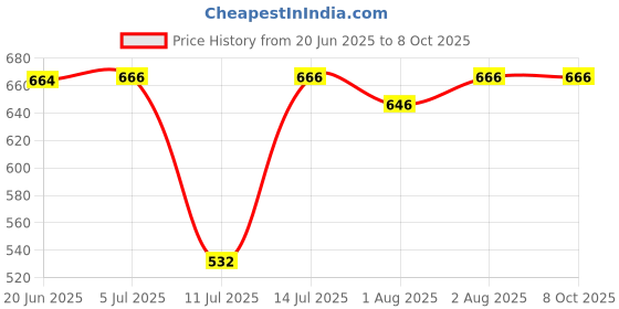 flipkart.com kd creation green point small Bouncer kd creation Price History Graph from 20 Jun 2025 to 7 Oct 2025
