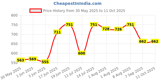 flipkart.com kd creation KD CREATIONE Cotton Swing for Kids, Chair Jhula for 1-3 Years Swings (brown) Swings kd creation Price History Graph from 30 May 2025 to 11 Oct 2025