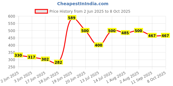 flipkart.com kd creation MARBAL MY 01 kd creation Price History Graph from 2 Jun 2025 to 7 Oct 2025