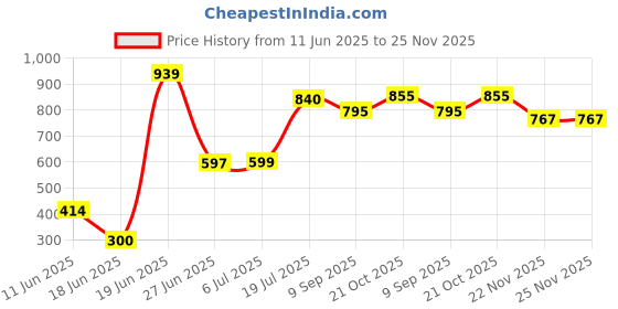 flipkart.com kd creation Medium-size Cotton Swing for Kids Baby 1-5 Years kd creation Price History Graph from 11 Jun 2025 to 25 Nov 2025