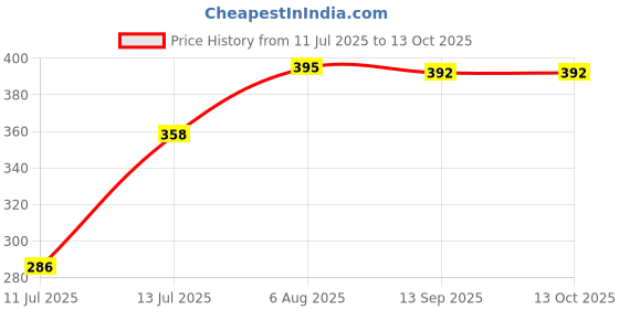 flipkart.com kd creation mici pillow square Cotton Animals Baby Pillow Pack of 1 kd creation Price History Graph from 11 Jul 2025 to 12 Oct 2025