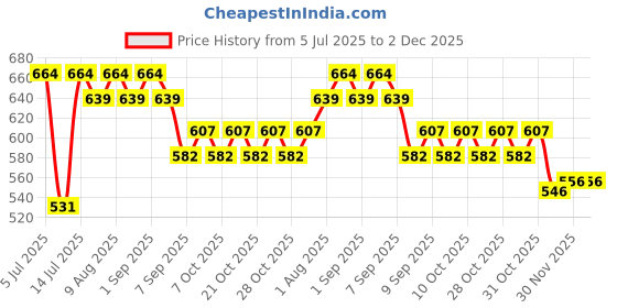 flipkart.com kd creation Premium Quality Cotton Baby Swing 1 to 6 Year Jhulla Swings (Green) Swings kd creation Price History Graph from 5 Jul 2025 to 2 Dec 2025