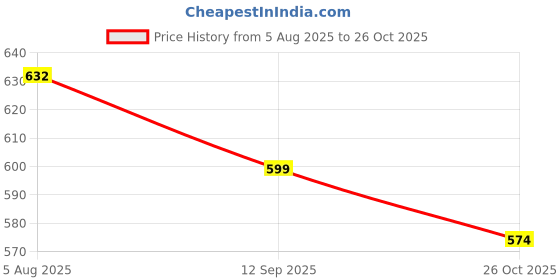 flipkart.com kd creation Swing For Kids | Baby Swing |Kids Product | Swing For Babies | Kids Swing | Swings kd creation Price History Graph from 5 Aug 2025 to 26 Oct 2025