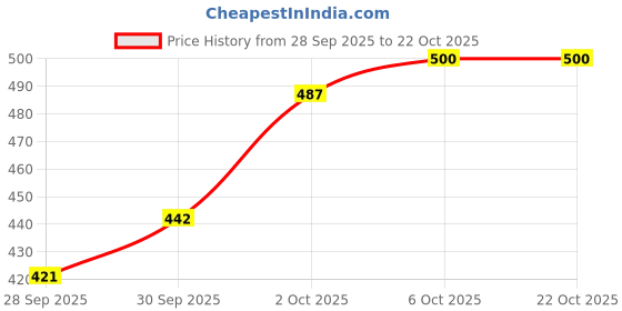 flipkart.com kd hisiery Women Solid Bandana kd hisiery Price History Graph from 28 Sep 2025 to 22 Oct 2025