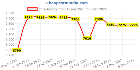 flipkart.com kd industries 24X18 WATERFALL KITCHEN SINK 304 GRADE WITH INTEGRATED WATERFALL WITH PULLOUT FAUCET & GLASS WASHER & RO WATER TAP & SOAP DISPENSER Vessel Sink kd industries Price History Graph from 18 Jun 2025 to 5 Dec 2025